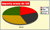 Importy uranu do Unii